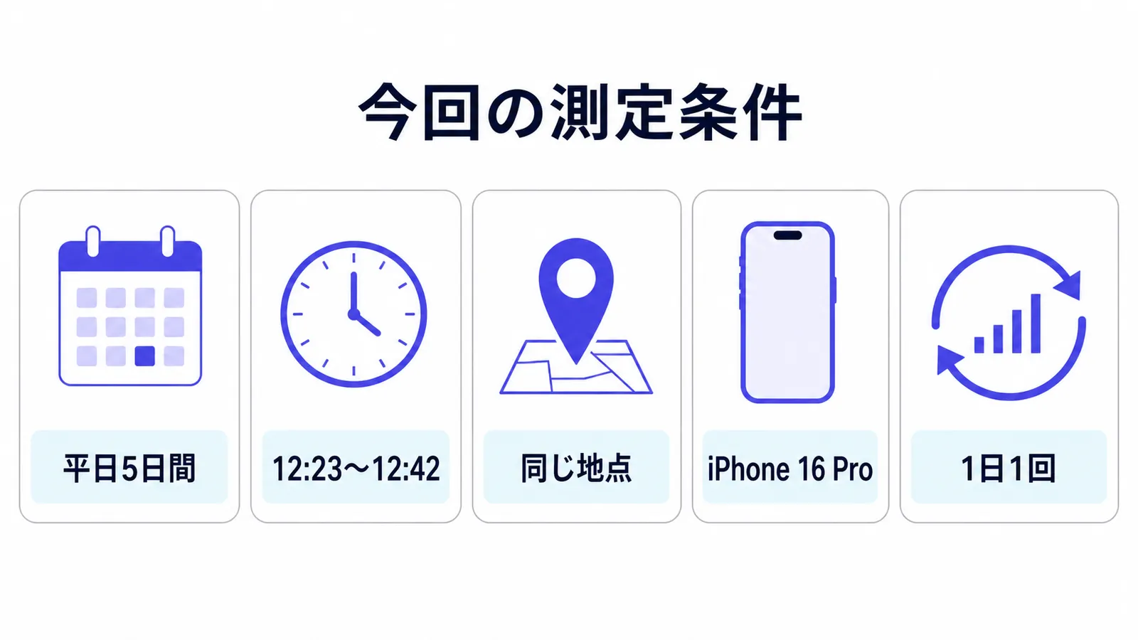 平日5日間、12時23分から12時42分、同じ地点、iPhone 16 Pro、1日1回という測定条件を示す図解