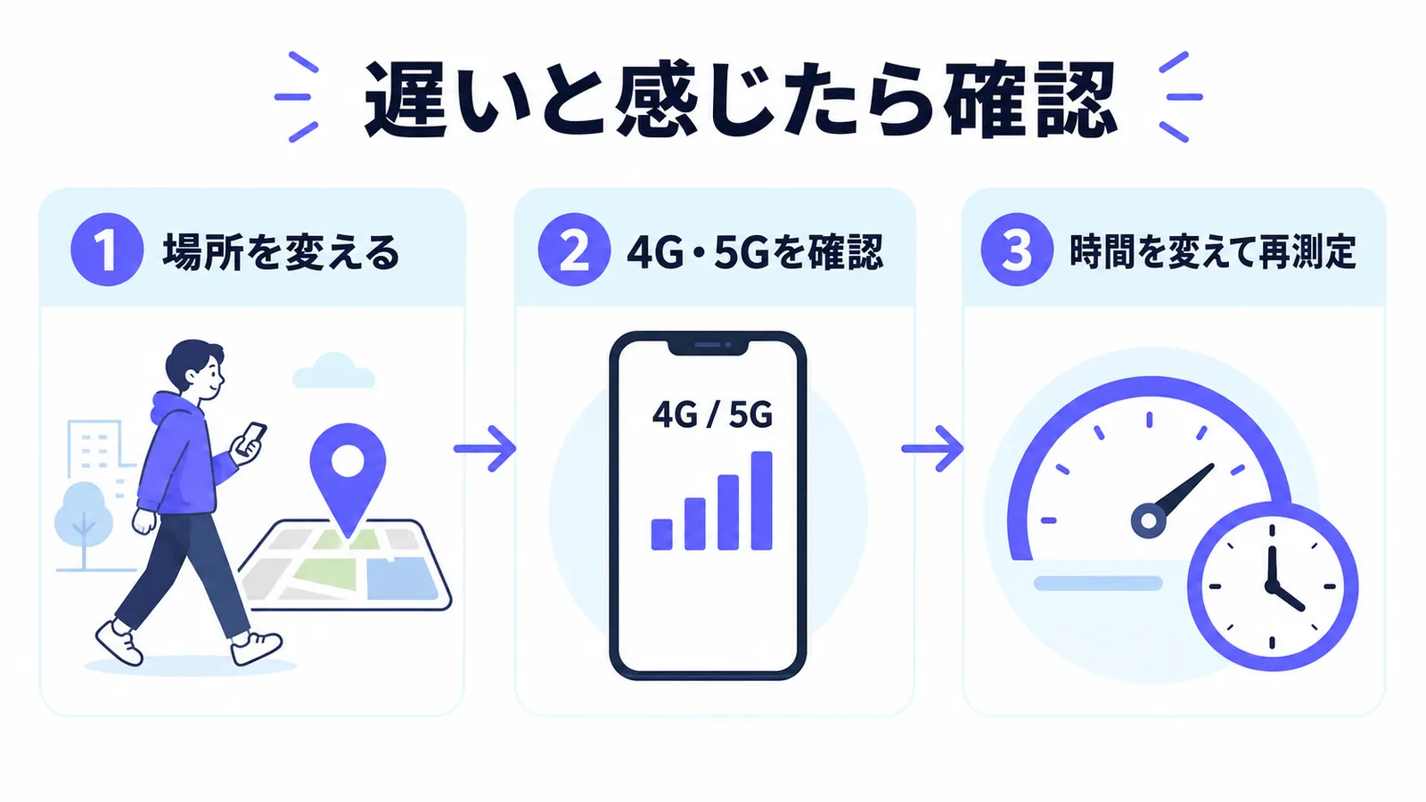 通信が遅いと感じたときに場所を変える、4G・5Gを確認する、時間を変えて再測定する3ステップの図解
