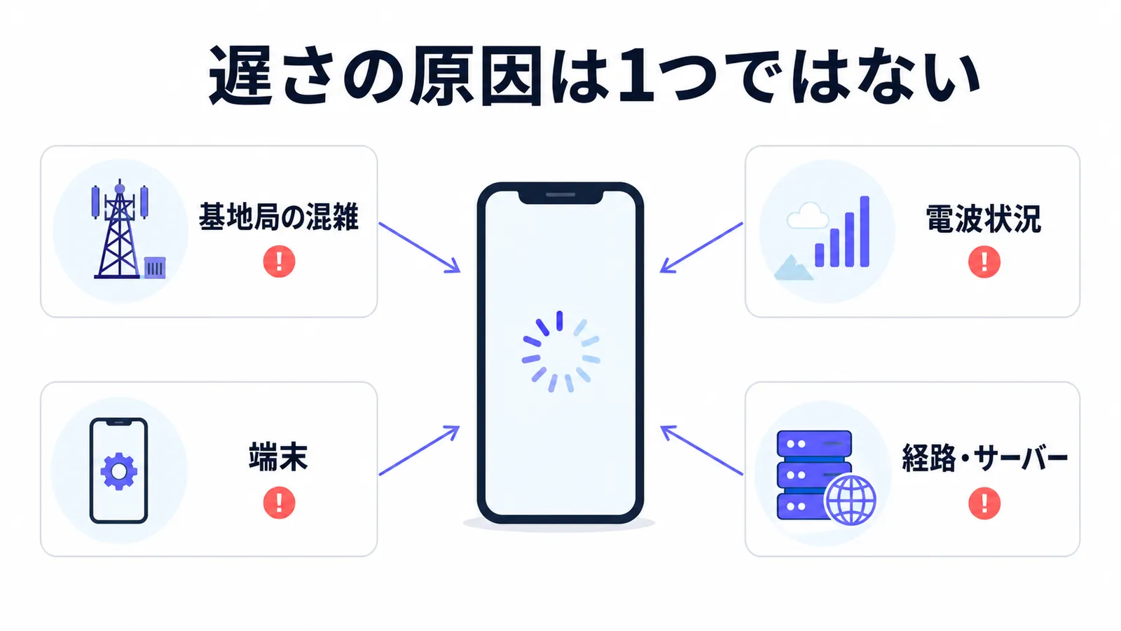 通信の遅さには基地局の混雑、電波状況、端末、経路やサーバーの4つの要因があることを示す図解