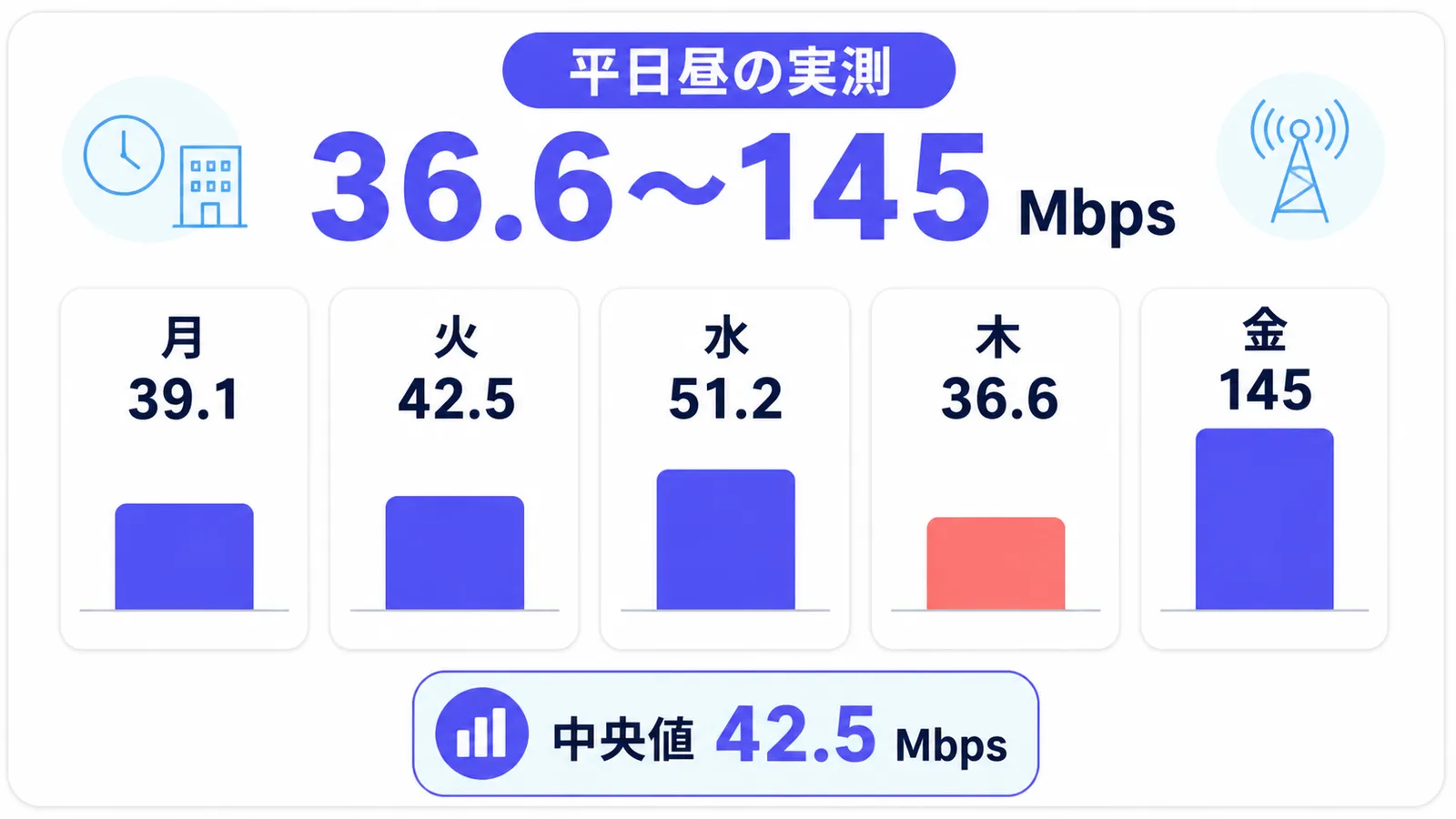 都内オフィス街で平日昼に5日間測定したahamoの下り速度36.6〜145Mbpsと中央値42.5Mbpsを示す棒グラフ