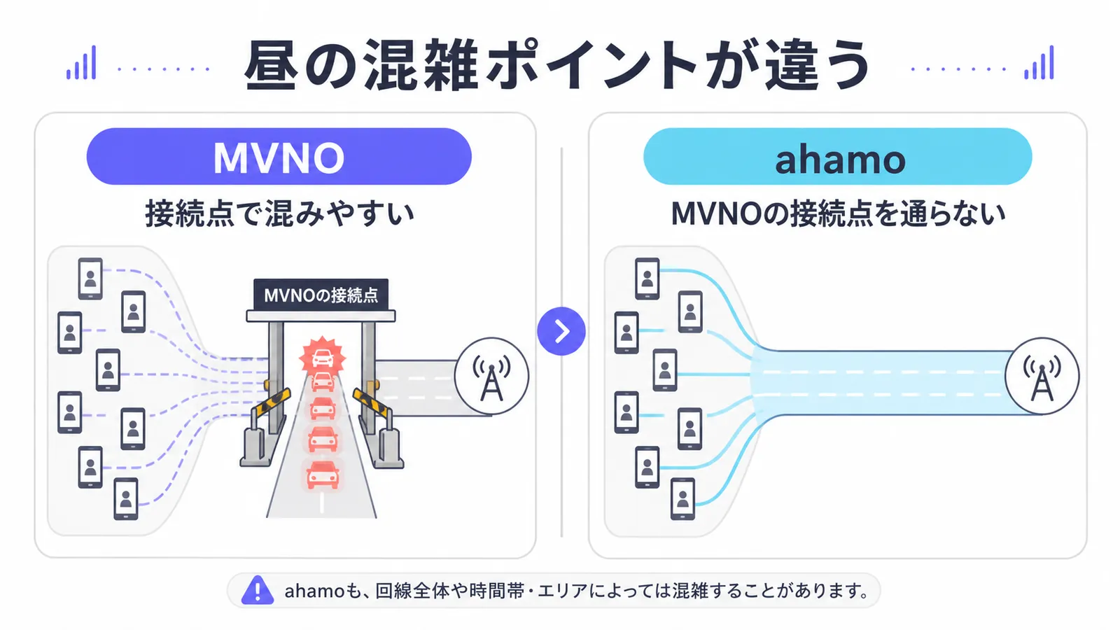 昼にMVNOの接続点が混みやすい構造と、その接続点を通らないahamoの構造を比較した図解