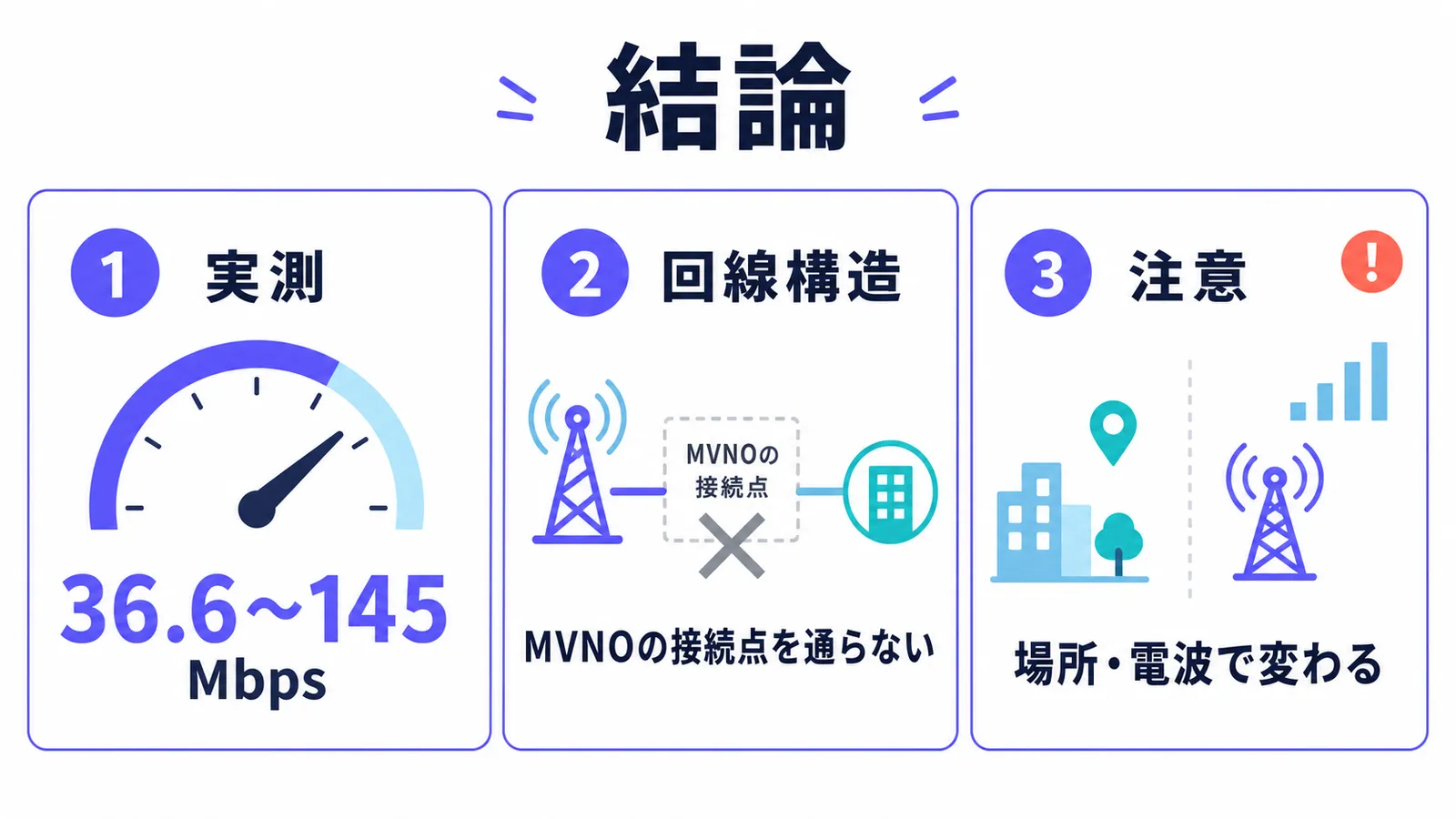 ahamoの昼の実測値、MVNOの接続点を通らない回線構造、場所や電波で速度が変わる注意点をまとめた図解