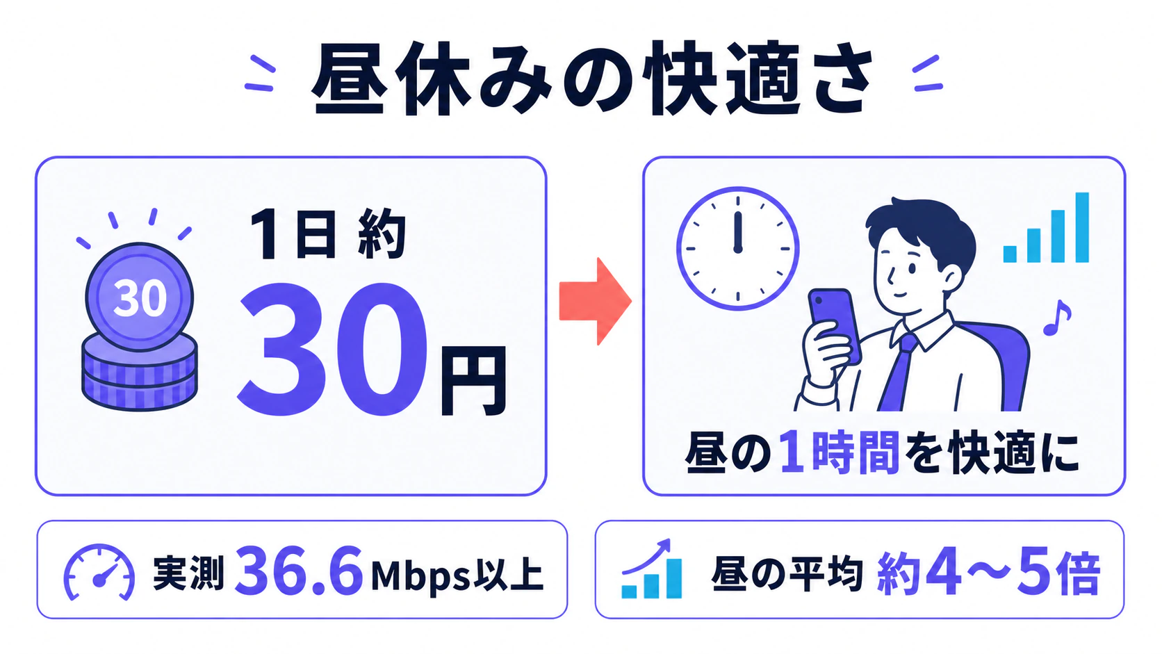 1日約30円の差で昼休みの1時間を快適にでき、実測36.6Mbps以上・昼の平均約4〜5倍であることを示す図解