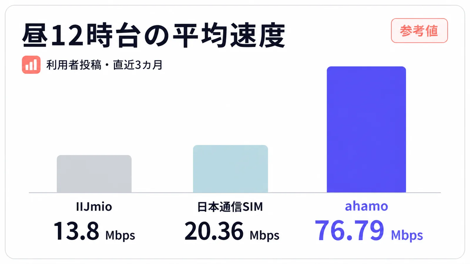 利用者投稿の直近3カ月における昼12時台の平均速度をIIJmio、日本通信SIM、ahamoで比較した棒グラフ