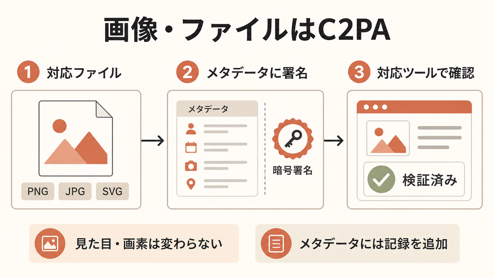PNG・JPG・SVGのメタデータに暗号署名を付け、対応ツールで確認できるC2PAの流れと、見た目や画素は変わらないことを示す図