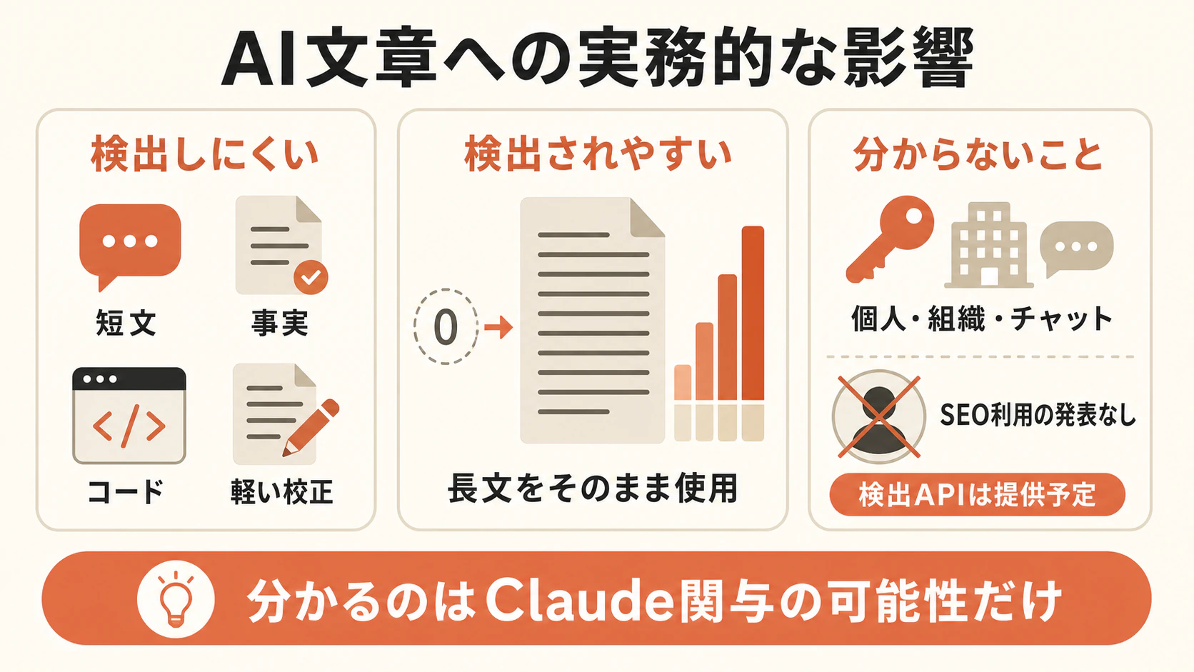 短文・事実・コード・軽い校正は検出しにくく、長文をそのまま使う場合は検出されやすいこと、分かるのはClaude関与の可能性だけであることを示す図