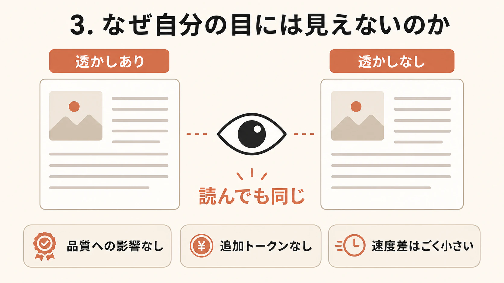 透かしありの文章と透かしなしの文章は読んでも同じで、品質・追加トークン・速度への影響がないことを示す図