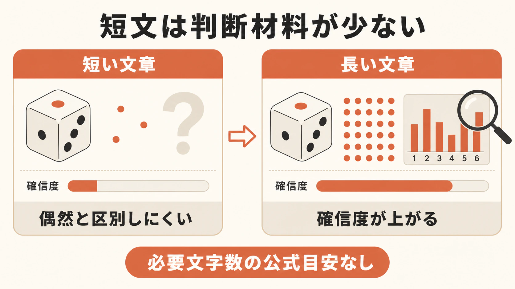 短い文章では偶然と区別しにくく、長い文章ほど確信度が上がること、必要文字数の公式な目安はないことを示す図