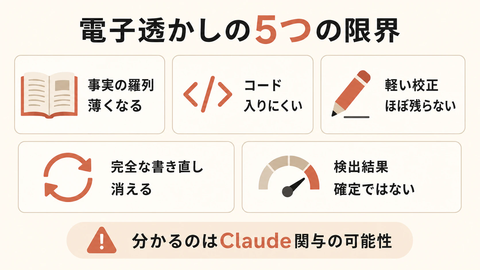 事実の羅列・コード・軽い校正・完全な書き直し・検出結果は確定ではない、という電子透かしの5つの限界をまとめた図