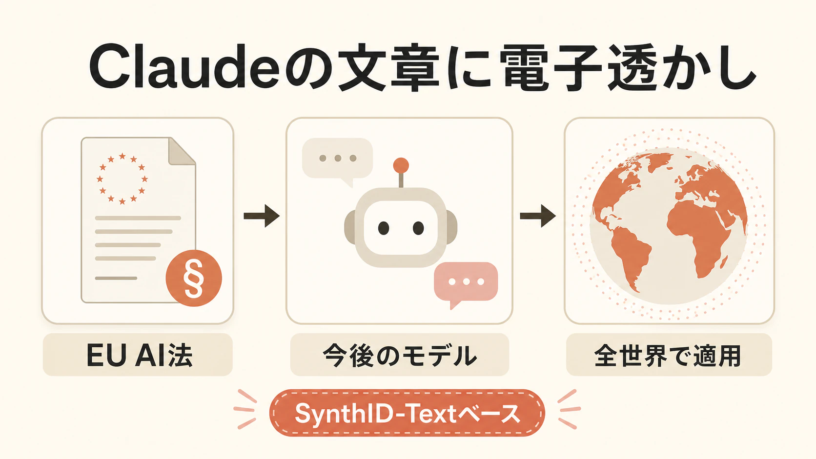 EU AI法への対応として、今後のClaudeモデルにSynthID-Textベースの電子透かしが全世界で適用されることを示す図