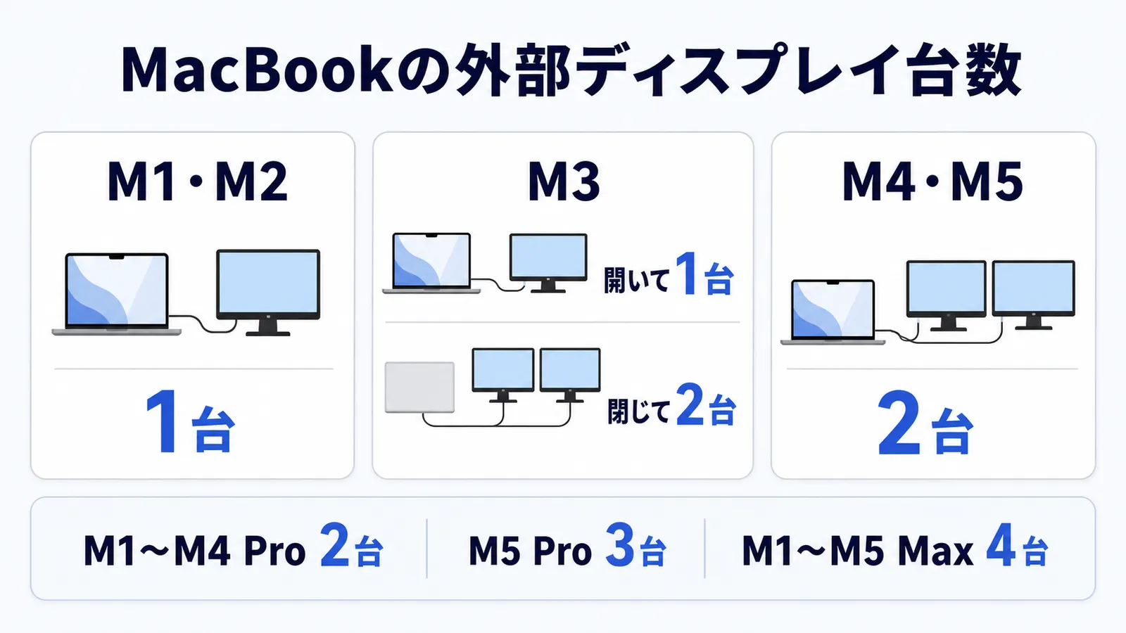 MacBookのチップ別に接続できる外部ディスプレイ台数