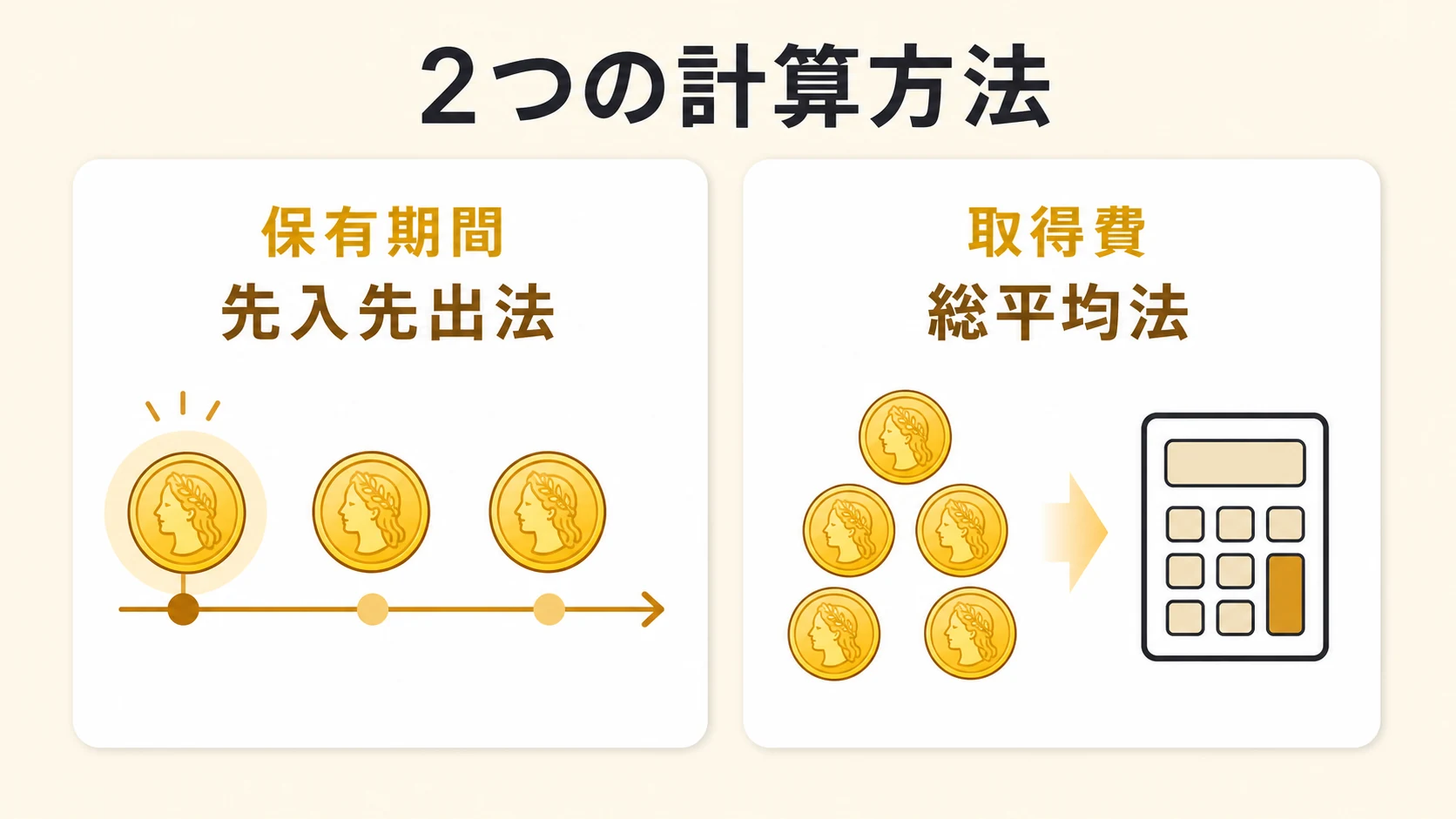 保有期間は先入先出法、取得費は総平均法という2つの異なる計算方法を示した図解