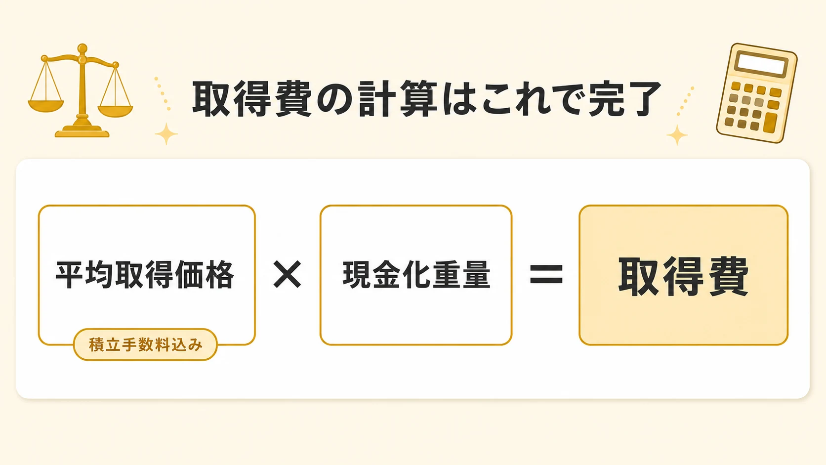 積立手数料を含んだ平均取得価格に現金化重量を掛けると取得費が求まることを示す計算式の図解