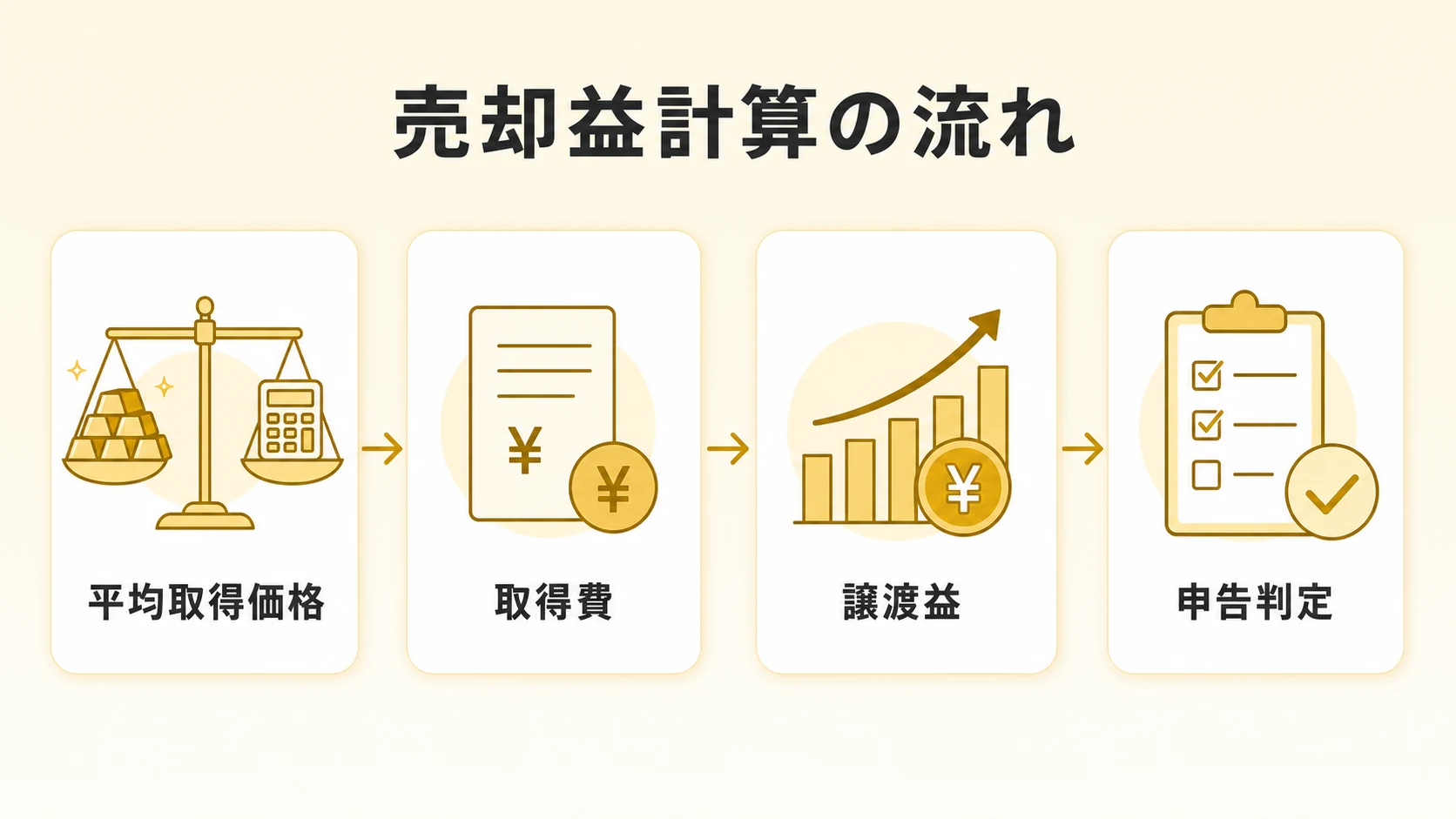 平均取得価格から取得費、譲渡益、申告判定へと進む売却益計算の流れを示す図解