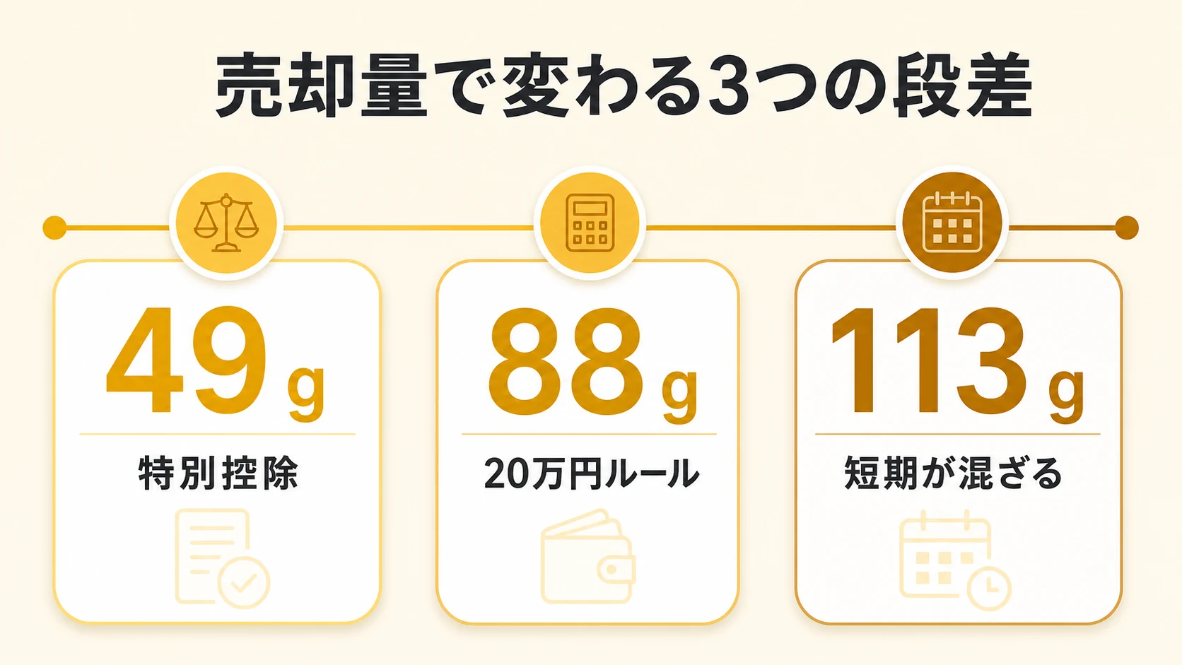 売却量が49gで特別控除、88gで20万円ルール、113gで短期が混ざるという3つの段差を示す図解