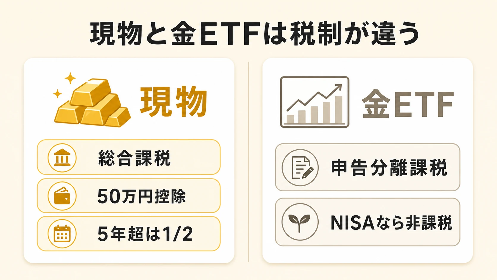現物は総合課税で50万円控除と5年超1/2、金ETFは申告分離課税でNISAなら非課税という税制の違いを比較した図解