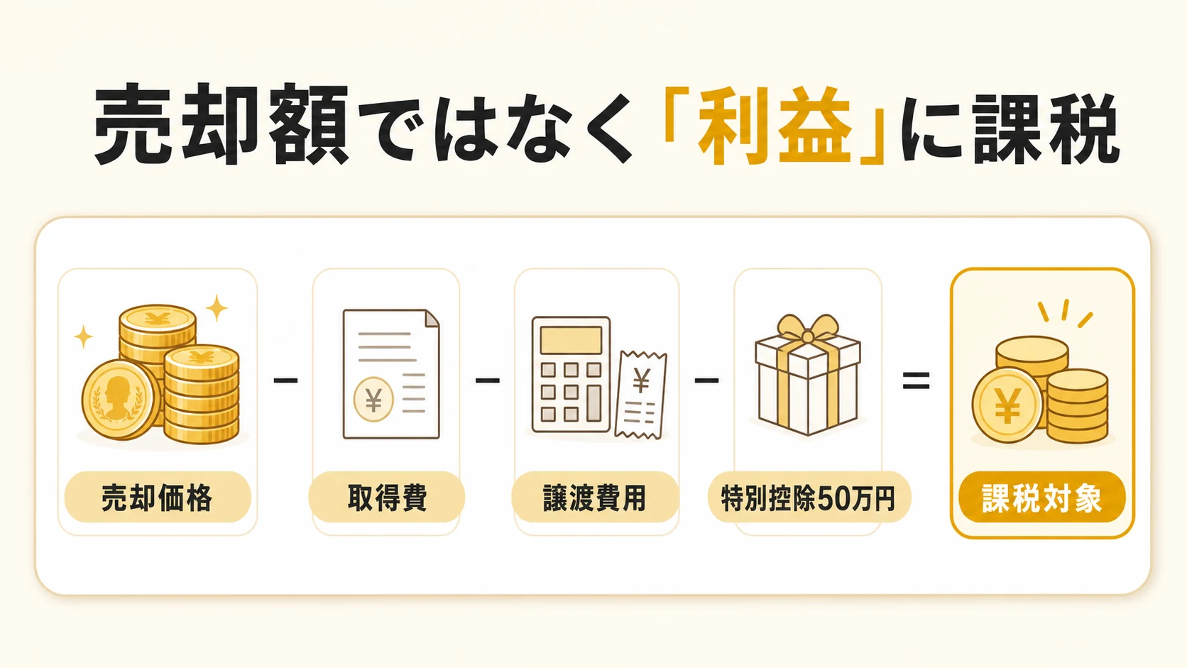 売却価格から取得費・譲渡費用・特別控除50万円を引いた残りが課税対象になることを示す図解