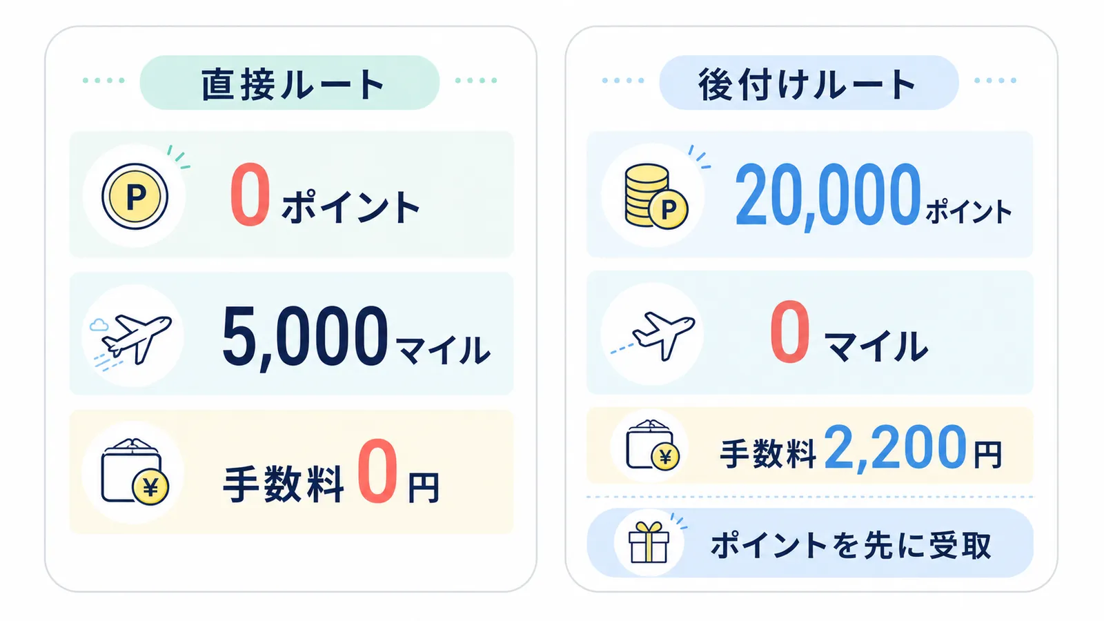 直接ルートと後付けルートをポイント、マイル、手数料で比較した図