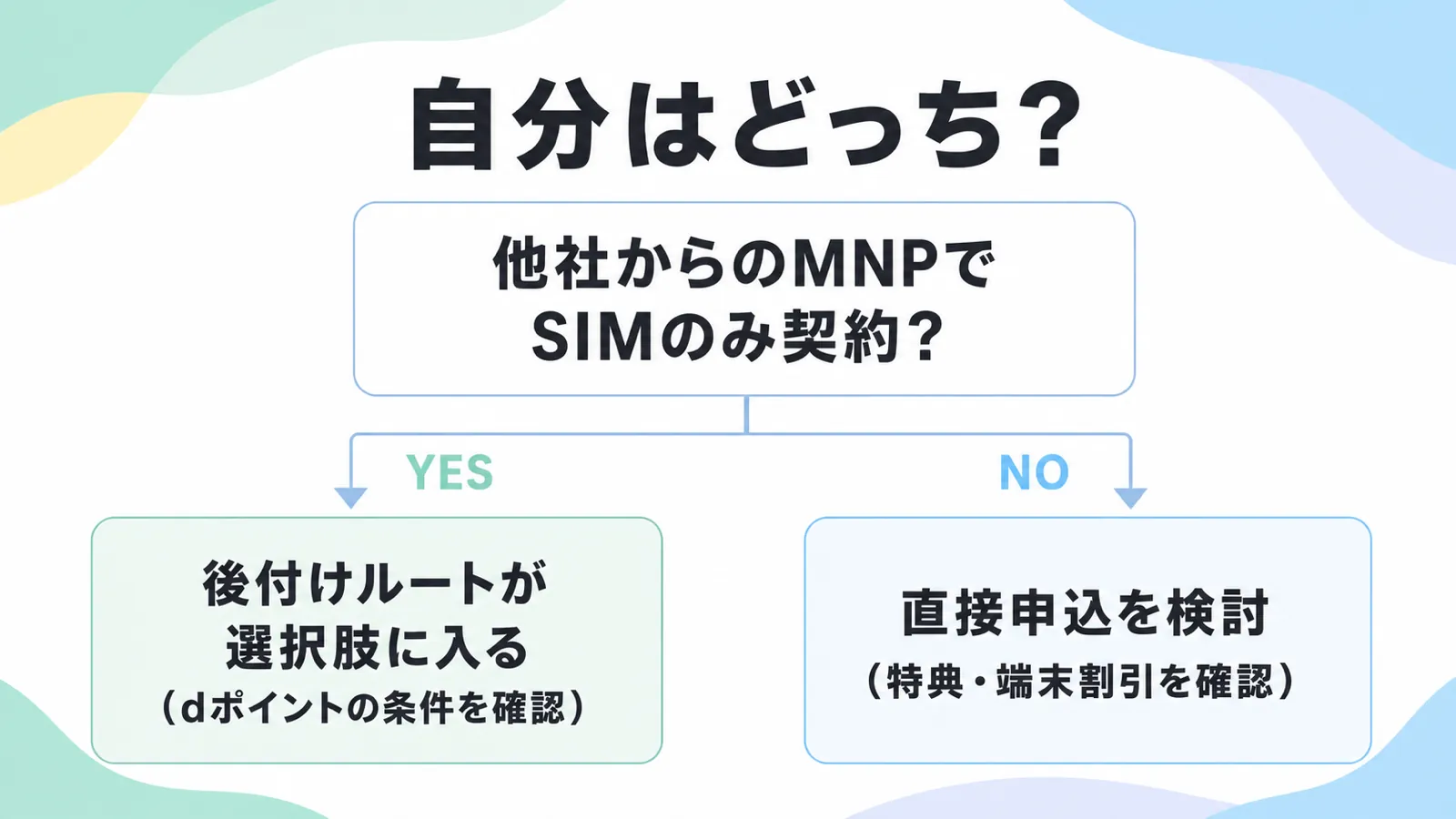 他社からのMNPでSIMのみ契約ならあとから追加ルートが選択肢に入り、そうでなければ直接申し込むほうが取りこぼしがないという判断フロー図