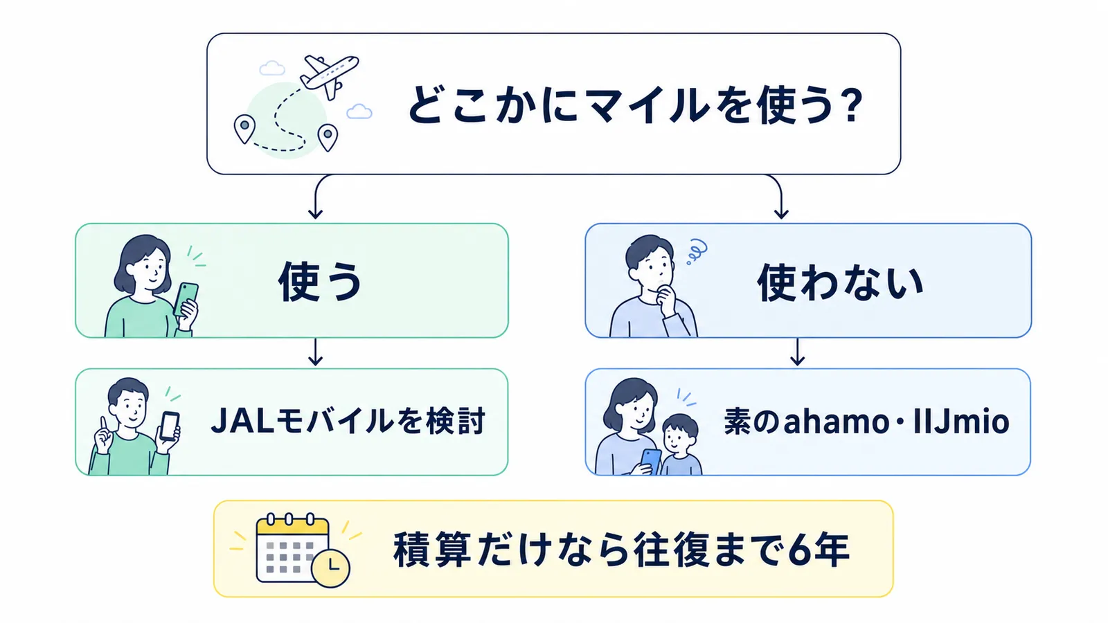 どこかにマイルを使うかどうかでJALモバイルの必要性を判断する分岐図