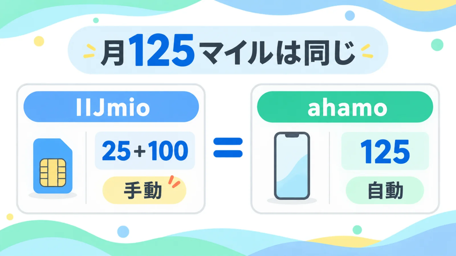 IIJmio版音声2GBの25マイル＋シークレットマイル100マイル（手動）と、ahamo版の125マイル（自動）が月125マイルで同じであることを示す比較図