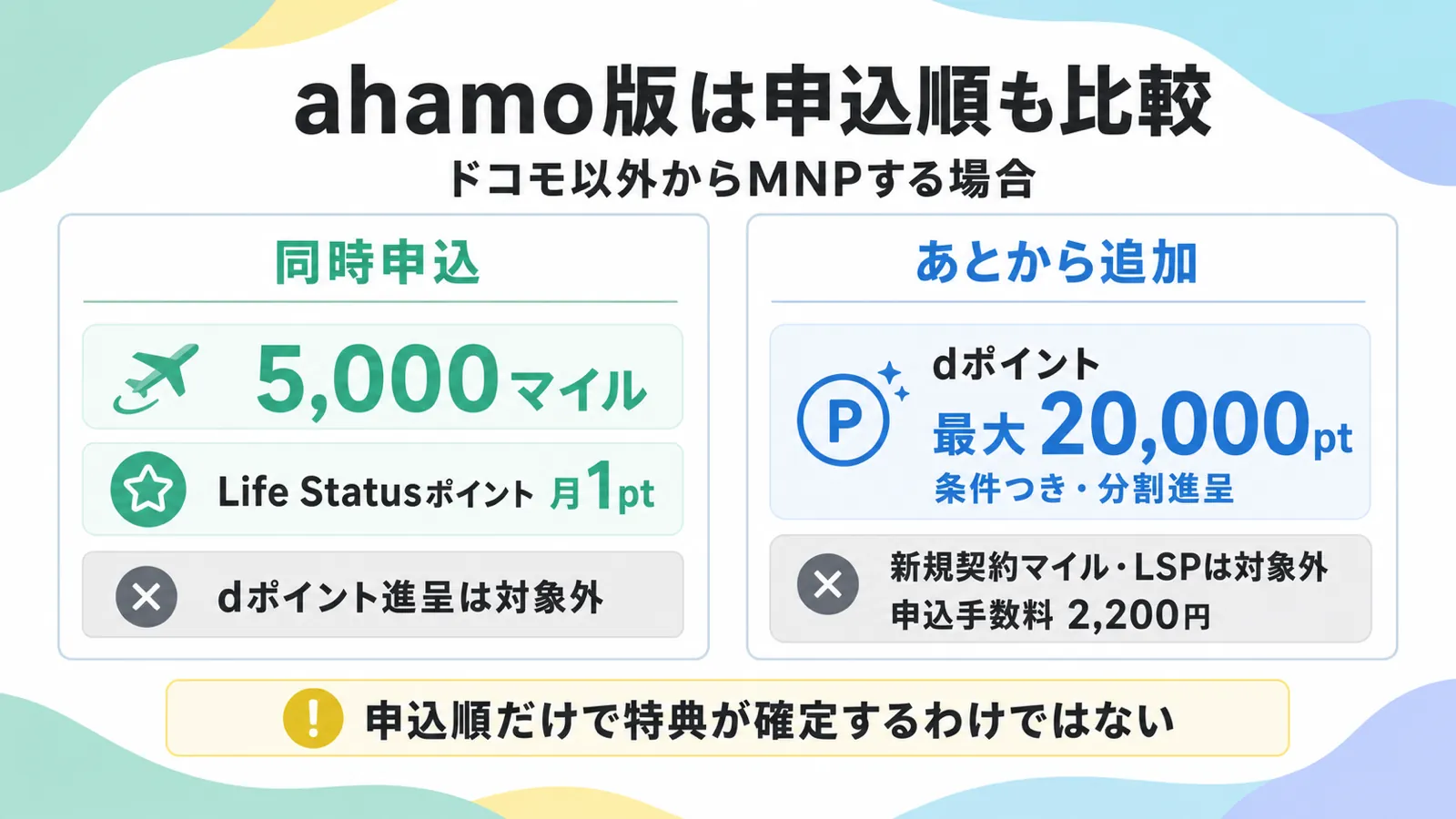同時申込は5,000マイルとLife Statusポイントがもらえてdポイント進呈は対象外、あとから追加は条件つきでdポイント最大20,000ptだが新規契約マイルとLSPが対象外で手数料2,200円という申込順の比較図