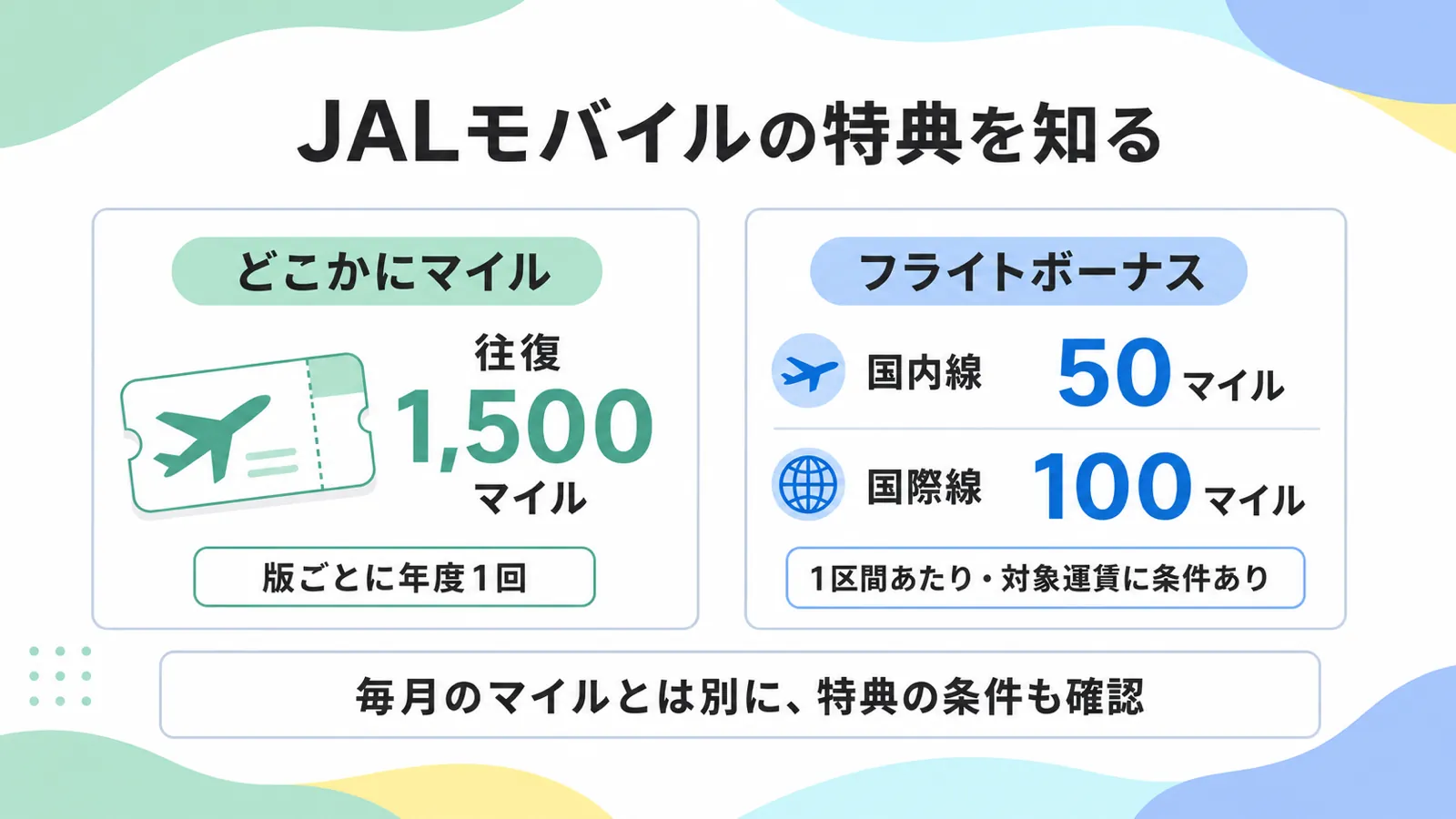 どこかにマイルは往復1,500マイルで版ごとに年度1回、フライトボーナスは国内線50マイル・国際線100マイルで対象運賃に条件ありという特典の図
