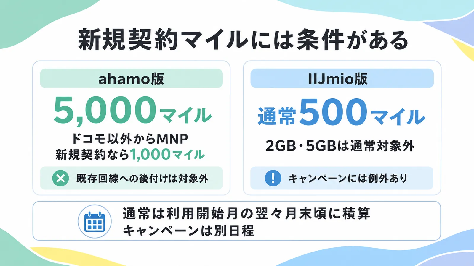 新規契約マイルはahamo版がドコモ以外からのMNPで5,000マイル・新規契約1,000マイルで後付けは対象外、IIJmio版は通常500マイルで2GB・5GBは通常対象外という条件の図
