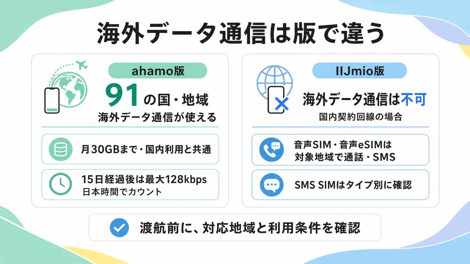 ahamo版は91の国・地域で月30GBまで海外データ通信が使え15日経過後は最大128kbps、IIJmio版は海外データ通信不可で音声SIMは通話とSMSのみという比較図