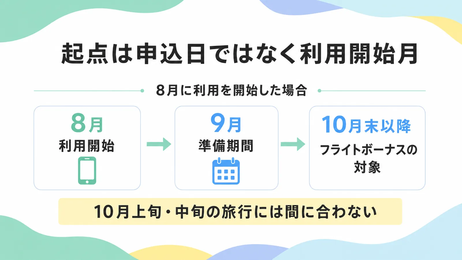 起点は申込日でなく利用開始月で、8月に利用開始した場合フライトボーナスの対象は10月末以降になり10月上旬・中旬の旅行には間に合わないというタイムライン図