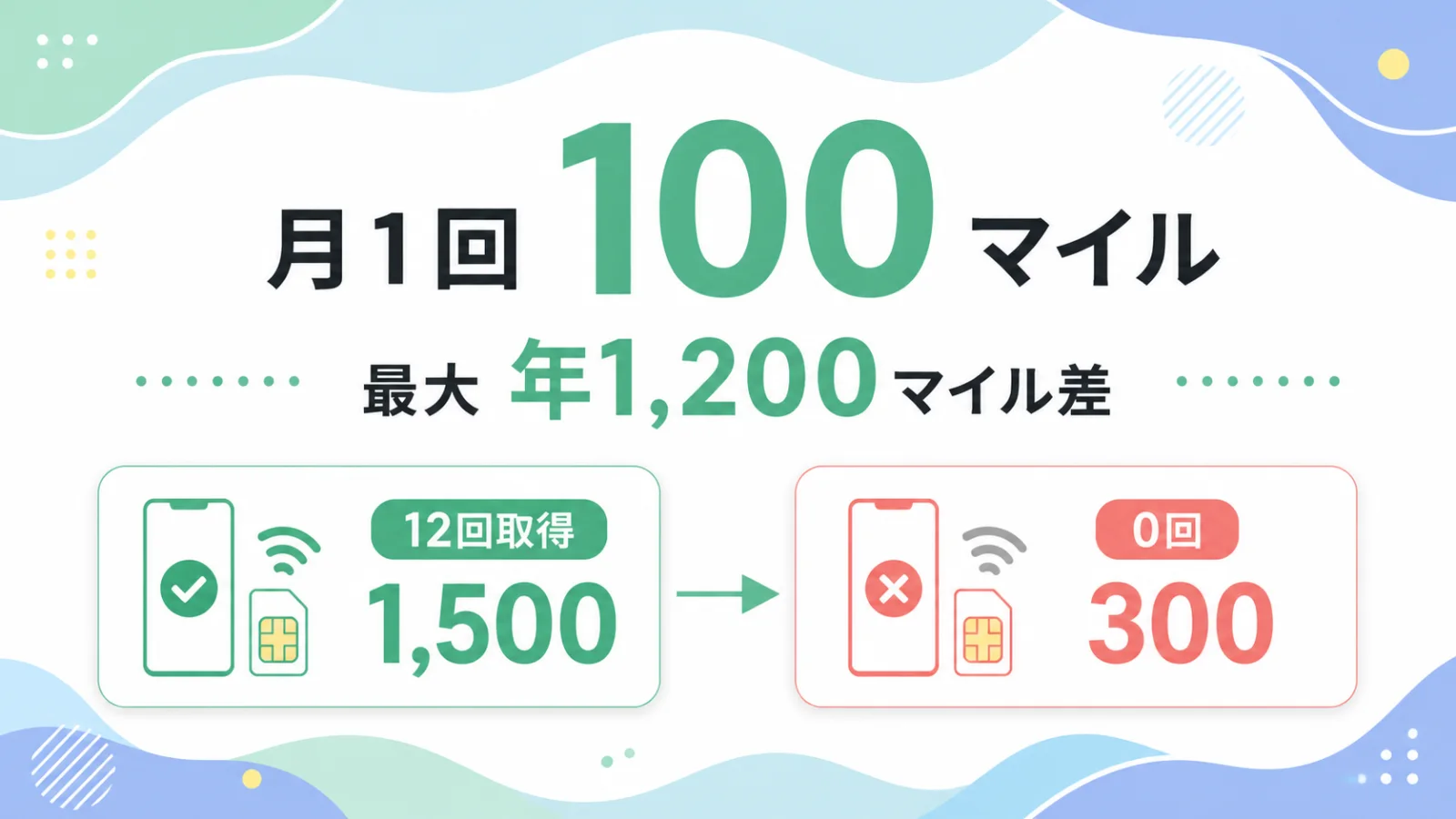 シークレットマイルは月1回100マイルで、12回取得すると年1,500マイル、0回だと年300マイルとなり最大1,200マイルの差がつくことを示す図
