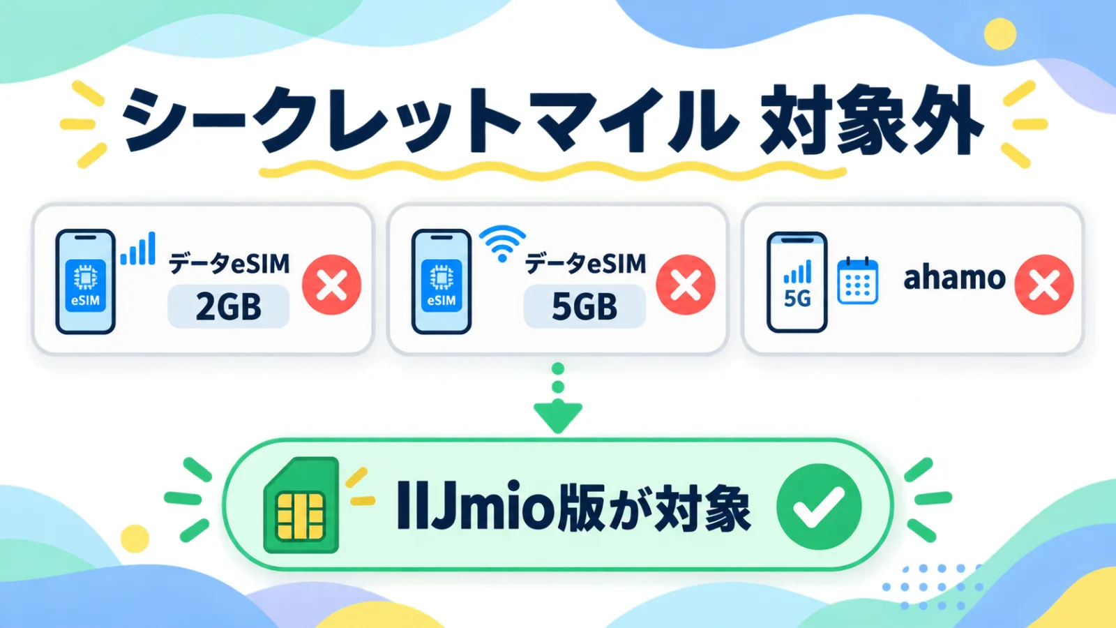 シークレットマイルの対象外はデータeSIM 2GB・5GBプランとJALモバイル powered by ahamoで、IIJmio版が対象であることを示す図