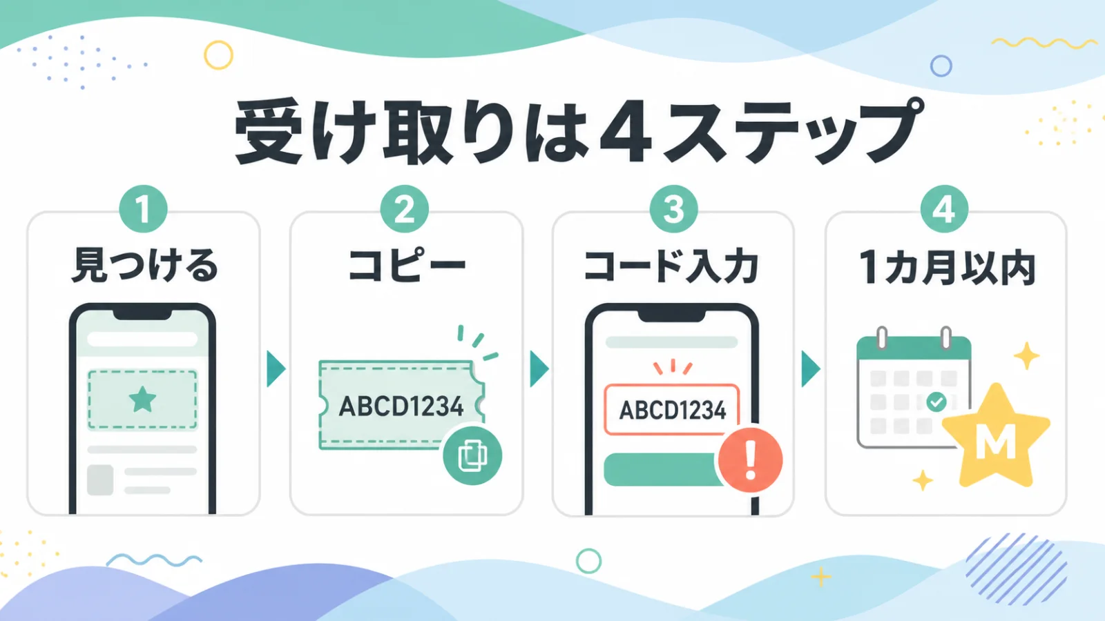 シークレットマイル受け取りの4ステップ。バナーを見つける、クーポンコードをコピー、プロモーションコード入力欄にコード入力、1カ月以内に積算という流れを示す図
