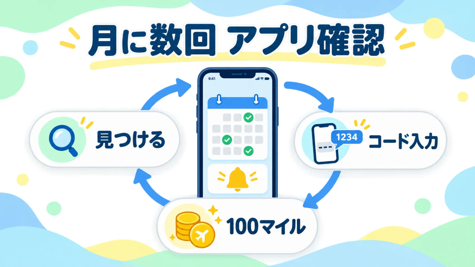 月に数回アプリを確認し、バナーを見つける・コードを入力する・100マイルを受け取るというサイクルを繰り返すことを示すまとめ図