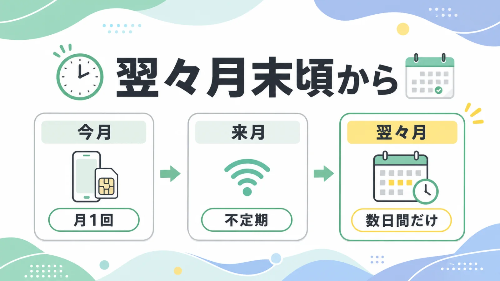 シークレットマイルのバナーは利用開始日の翌々月末頃から表示され、その後は月1回・不定期・数日間だけ出ることを今月・来月・翌々月の流れで示す図