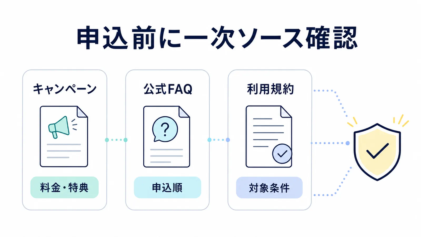 キャンペーン、公式FAQ、利用規約の一次情報を申込前に確認することを示す図
