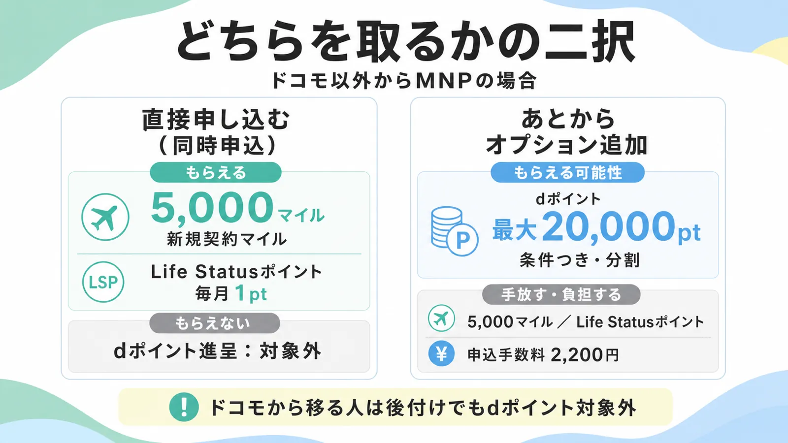 直接申し込むと5,000マイルとLife Statusポイント、あとからオプション追加なら条件つきでdポイント最大20,000ptというどちらを取るかの二択の比較図。ドコモから移る人は後付けでもdポイント対象外