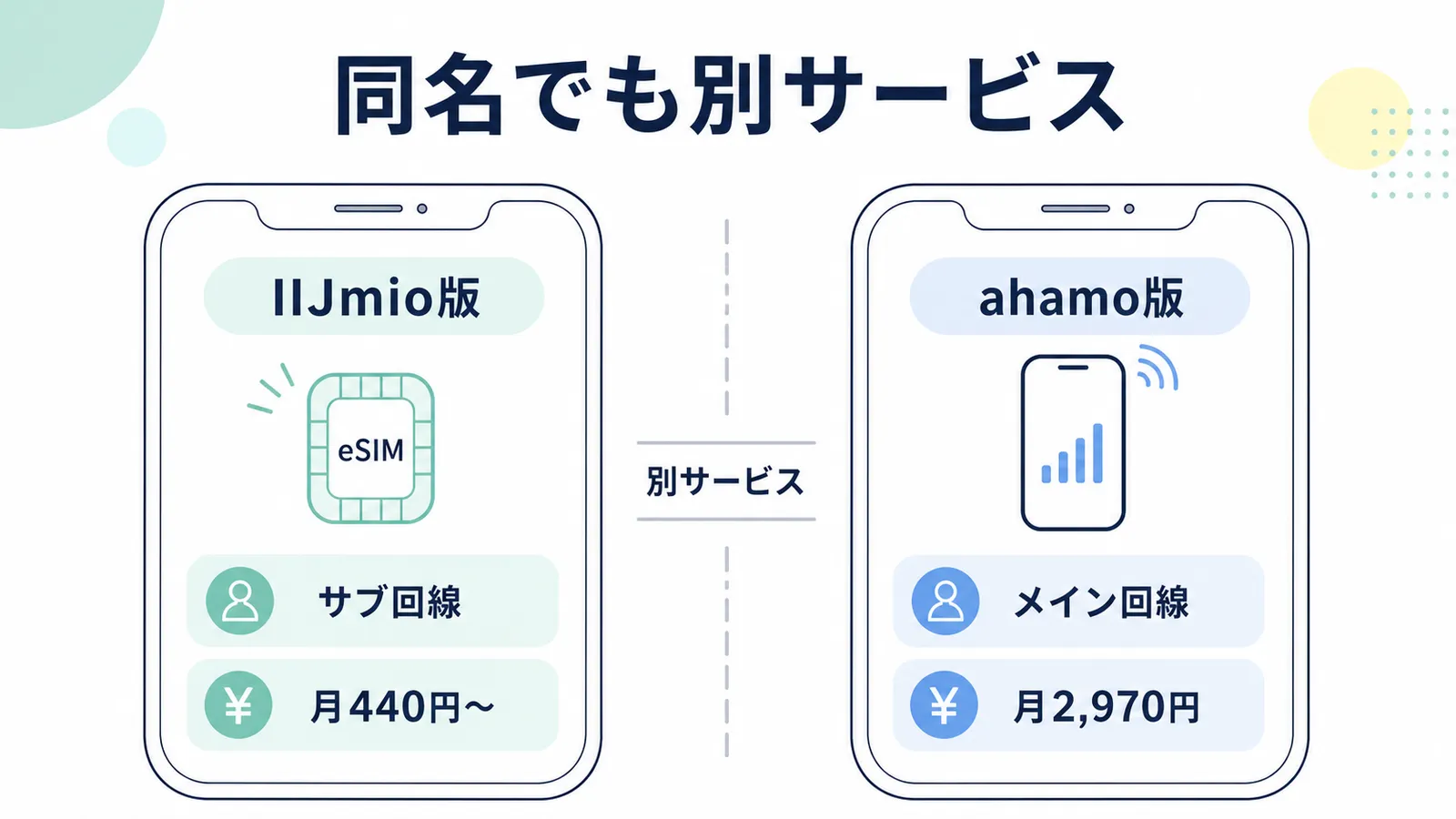 JALモバイルにはIIJmio版とahamo版の2種類があり、サブ回線向けとメイン回線向けで異なることを示す比較図