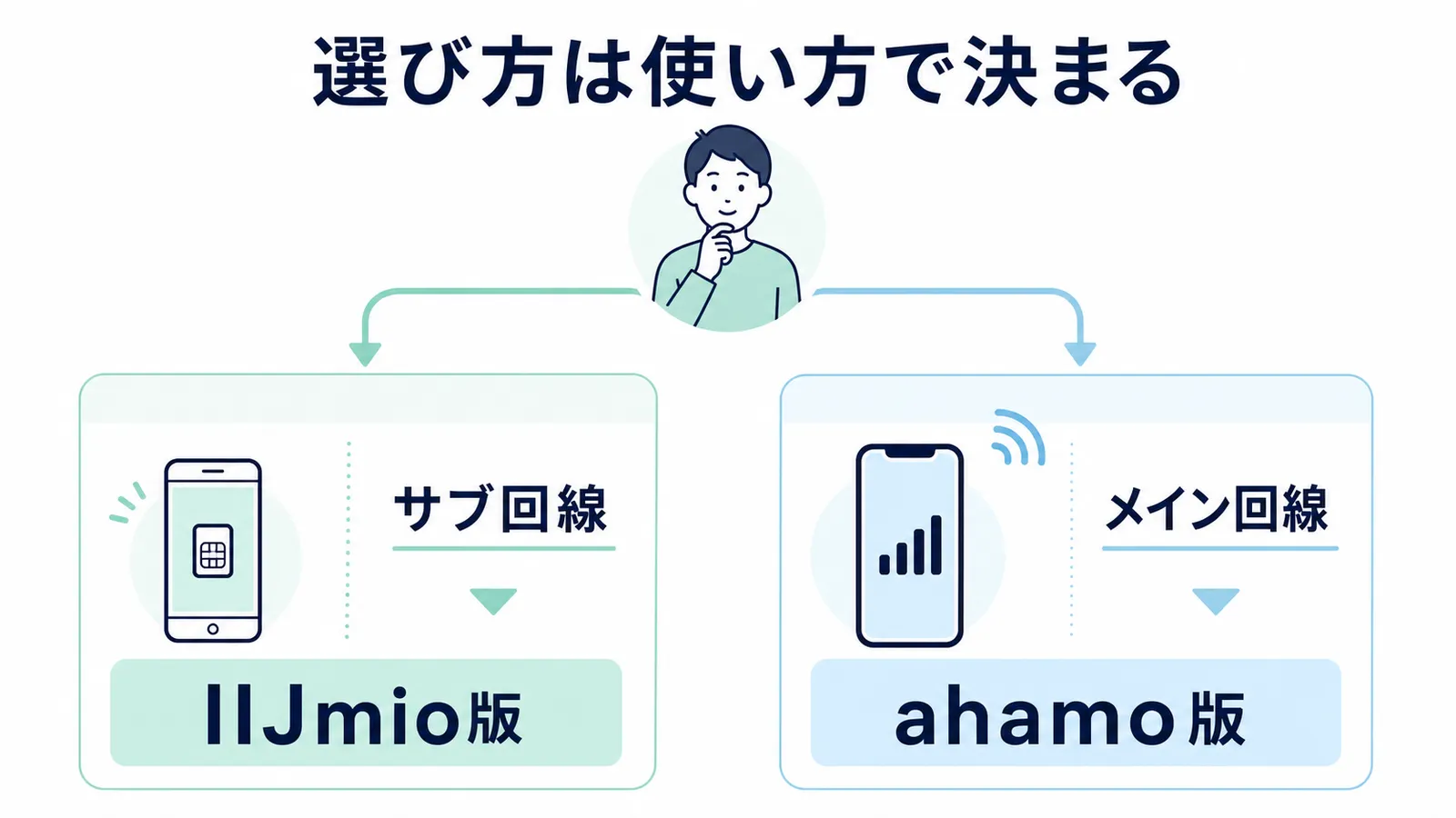 サブ回線ならIIJmio版、メイン回線ならahamo版という選び方を示す分岐図