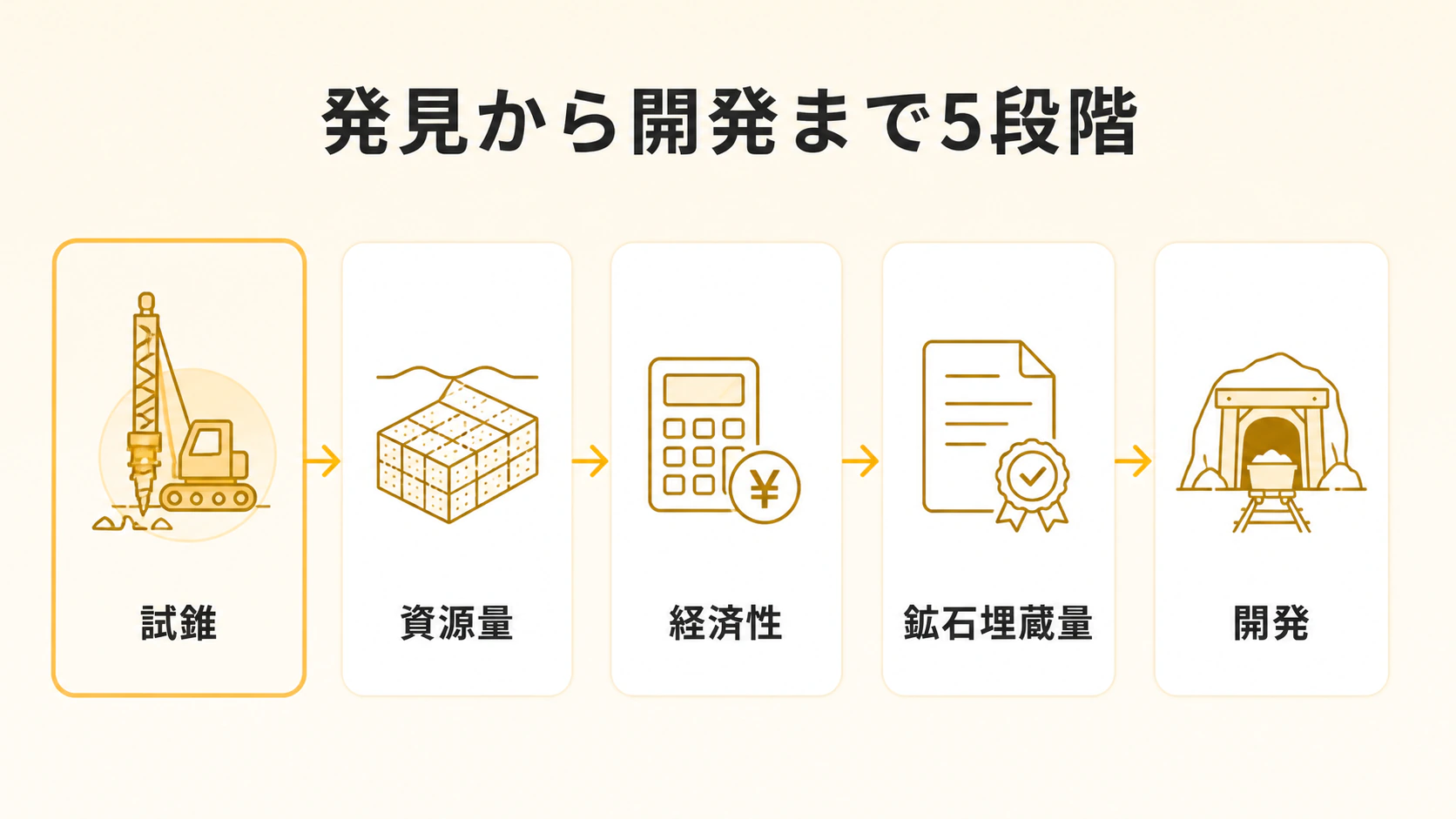 試錐、資源量推定、経済性評価、鉱石埋蔵量、開発という新金山までの5段階を示す図解