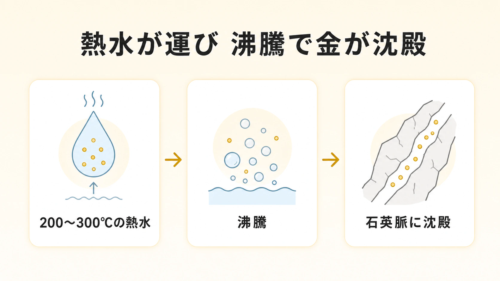 200〜300℃の熱水が金を運び、沸騰に伴う条件変化で金が石英脈に沈殿する流れを示す図解