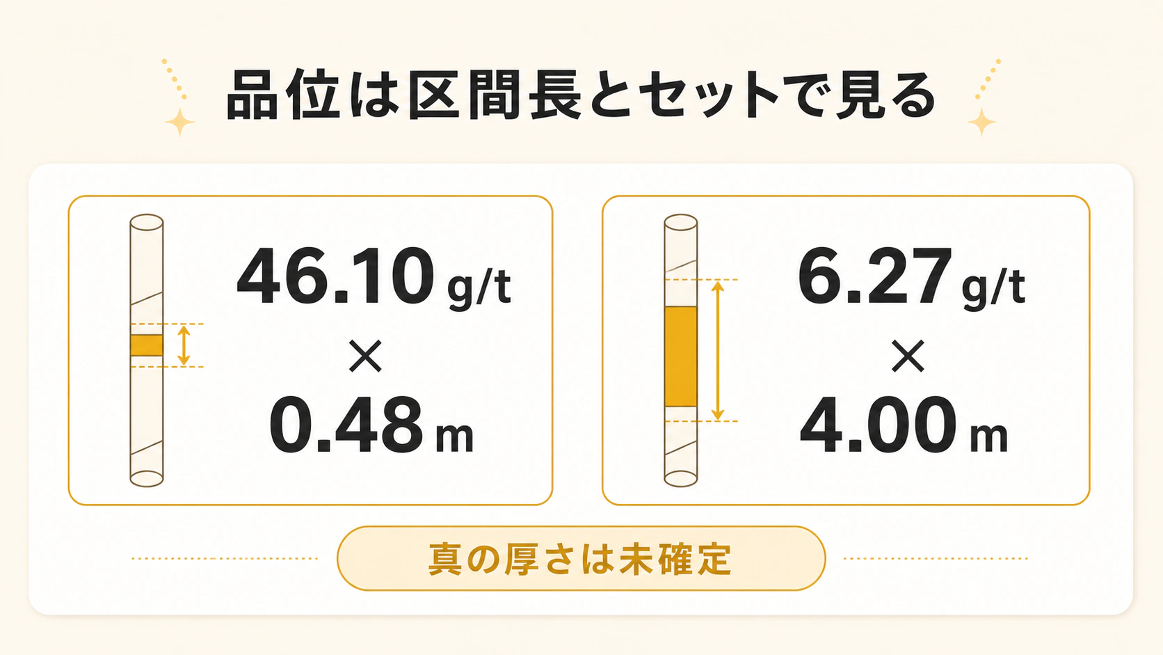 46.10g/tの0.48m区間と6.27g/tの4.00m区間を比べ、品位と区間長をセットで見る必要を示す図解