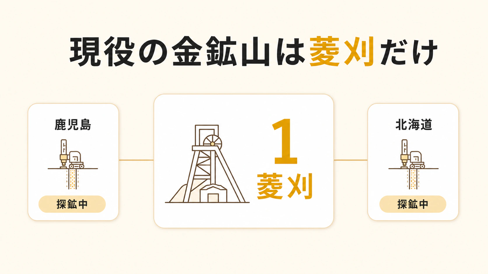日本で商業規模の操業を続ける金鉱山は菱刈だけで、北海道と鹿児島では探鉱が続いていることを示す図解