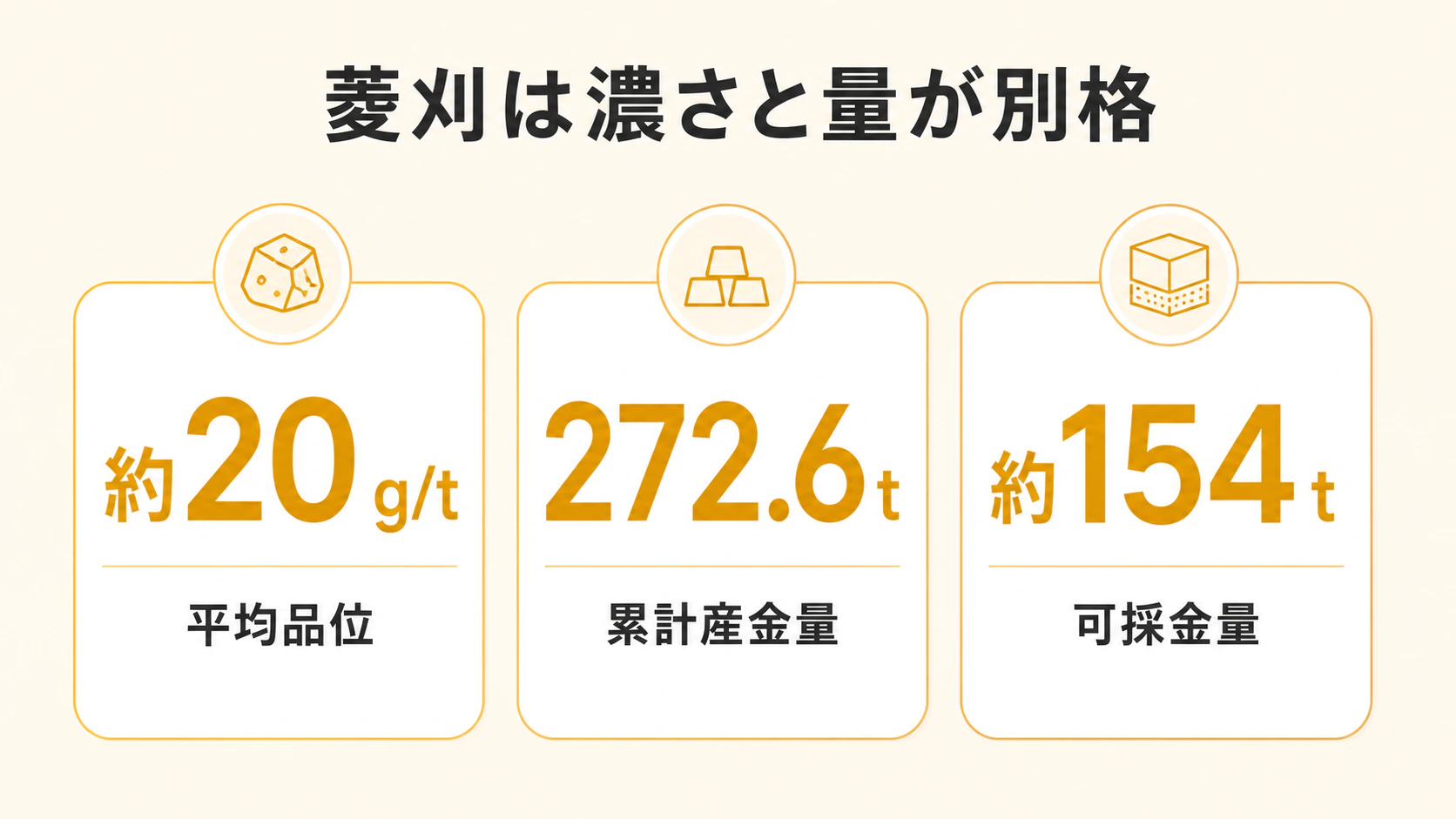 菱刈鉱山の平均品位約20g/t、累計産金量272.6トン、可採金量約154トンを独立した指標として示す図解