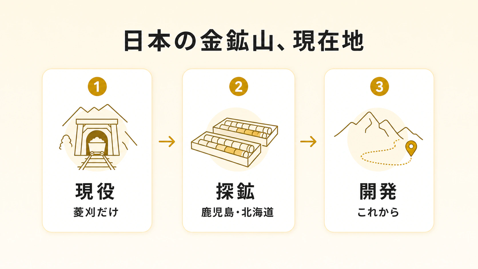 現役は菱刈だけ、鹿児島と北海道で高品位の試錐が続く一方、開発はこれからであることをまとめた図解