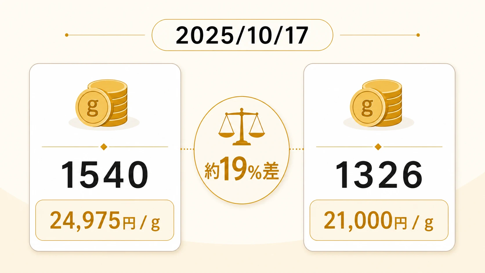 2025年10月の急騰週に金1gあたりの単価で1540が指標価格を最大16.24%上回った一方、1326は指標価格を下回り続けたことを比較した図解