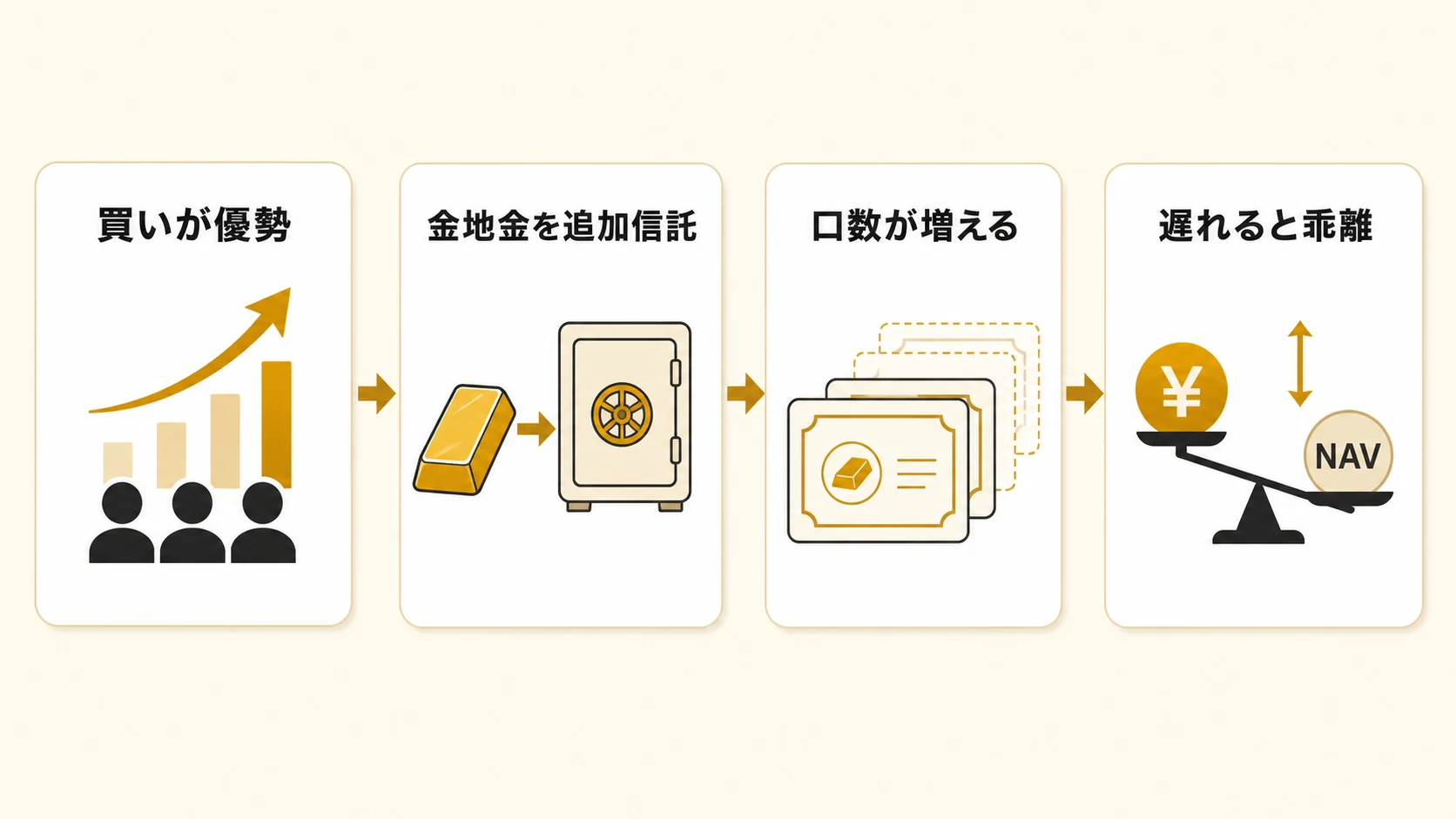 1540では委託者が金地金を受託者に追加信託して口数が増える仕組みを、一般のETFの指定参加者による設定と対比して示した図解