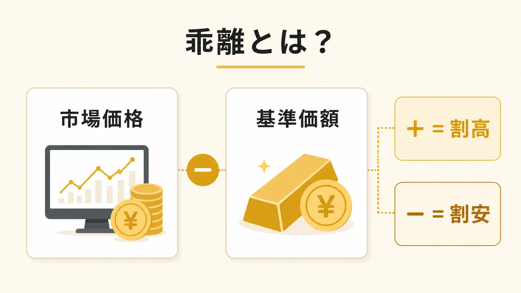 1540の1口は金1gではなく0.9337989gで、基準価額は1口あたりの純資産額、乖離は東証終値をそれで割った差であることを示す図解