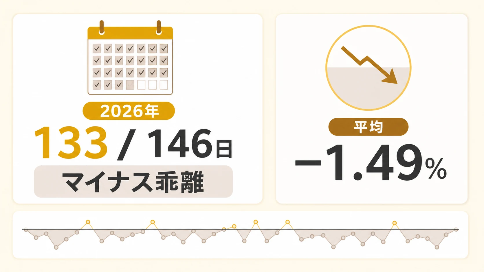 2026年1月から8月7日までの146営業日のうち133日がマイナス乖離で、プラスの13日は1月と2月に集中していることを示す図解