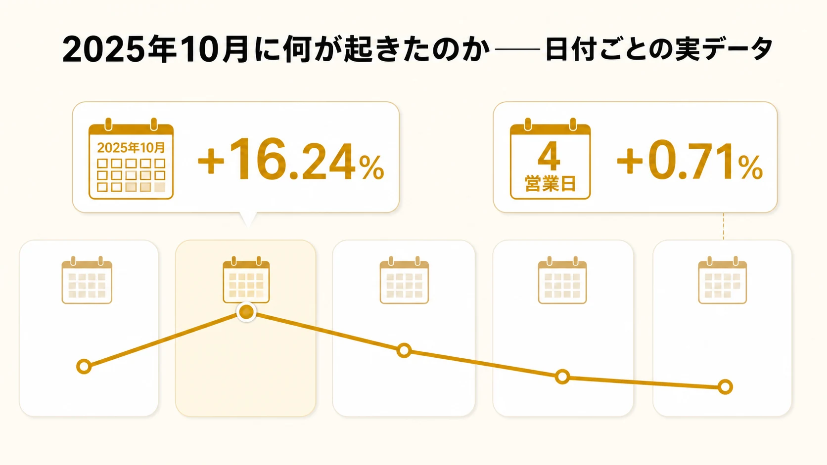 2025年10月15日から24日までの1540の乖離が+8.78%から+16.24%へ広がり、4営業日で+0.71%まで戻った推移を示す図解